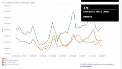 跨太平洋航空??貨運價格前景因關稅問題而蒙