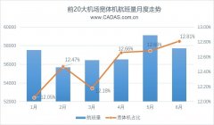 CADAS：2019上半年寬體機客運航線運營觀察-北美國際空運