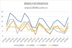 CADAS：2019年第二季度美國(guó)航司表現(xiàn)強(qiáng)勁-上海機(jī)場(chǎng)