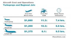 民航數說：美大型支線噴氣客機每小時運營成本1375美元-哈薩克斯坦的國際快遞