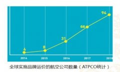 中東空運-走進航空服務差異化時代