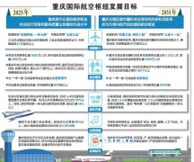 上海貨運公司-2035年重慶將建成引領內陸開放的國際航空樞紐