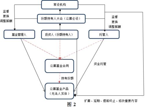 【聲音】?基金管理人信義義務研究(上)之三:信義義務調整基金法律關系的必要性