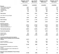澳大利亞國際快遞-透過Q3業績看攜程（TCOM.US）：國際OTA巨頭形勢正在被改寫