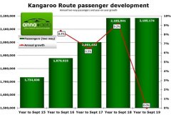 中東國際空運-年客流量達220萬 袋鼠航線TOP10航司都有誰？
