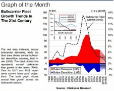 以色列的空運(yùn)-克拉克森稱：散貨船隊(duì)今明兩年低增長(zhǎng)