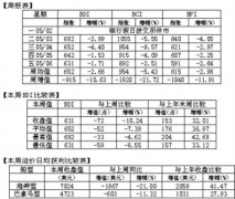 上?？者\公司-BDI今年來凈增近三成 下一輪或遇淡季盤整