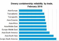 深圳空運價格查詢-今年2月份班輪準班率表現一年來最差