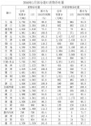 運費報價-盤點全國主要港口表現