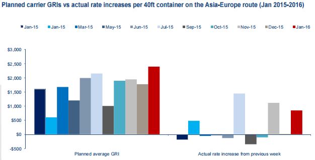 海關(guān)編碼查詢-GRI“隱退”歐洲航線 影響幾何？