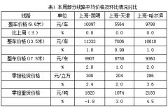 卡塔爾的國際快遞-中國公路物流運價周指數報告（2015.06.26）