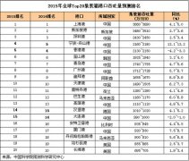 貨運代理-2015年全球Top20集裝箱港口預(yù)測數(shù)據(jù)公布