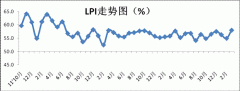 歐洲航運代理-2015年3月中國物流業景氣指數為58%