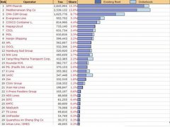 中東空運-alphaliner公布最新世界班輪二十強榜單