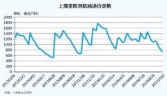 空運價格表-亞歐航線新常態