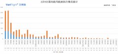 上海空運-截止2月5日12:00國內航司取消航班11642架次