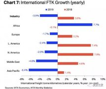 日本空運到中國-2020年全球航空貨運業(yè)將面臨激烈競爭的一年