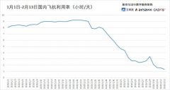 紐約國際空運-航班取消比例繼續走高 2月14日取消國內航班1.16萬架次（附圖）