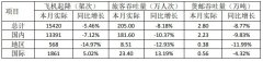 海運(yùn)訂艙公司-廈門(mén)空港1月旅客吞吐量205萬(wàn)人次，下降8.18%