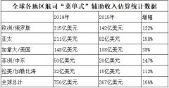 阿聯酋的空運價格-歐洲航司輔收全球領先，2019年實現315億美元（附圖）