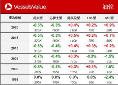 國(guó)際貨代公司-VesselsValue：一周船舶交易價(jià)格公報(bào)