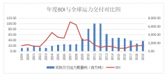 廈門海運-國際干散貨航運市場發展趨勢研究－基于主變量分析法-自回歸模型的