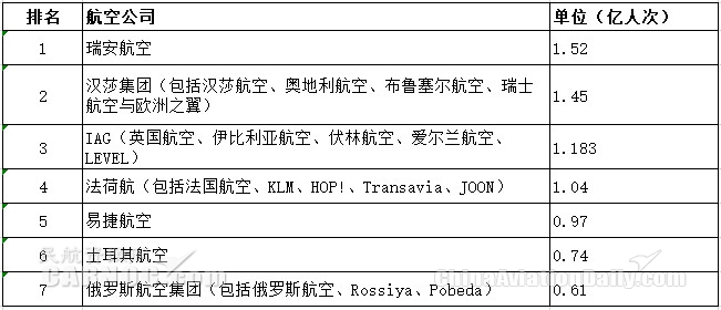 2019年歐洲航空集團客運量排名