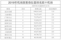 上海空運公司-又一西部城市入局，憑“雙機場”突破增長瓶頸？