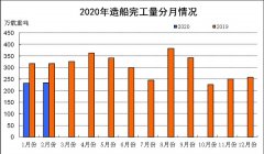 以色列的空運-2020年1~2月船舶工業經濟運行情況