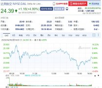 塔爾薩空運價格歐美股市走強(qiáng) 航空股大幅收漲