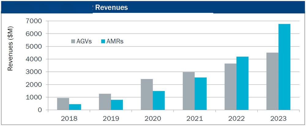順豐國際這家機(jī)器人公司獲投1億元 為物流、制造業(yè)搬東西 減少50%人工成本