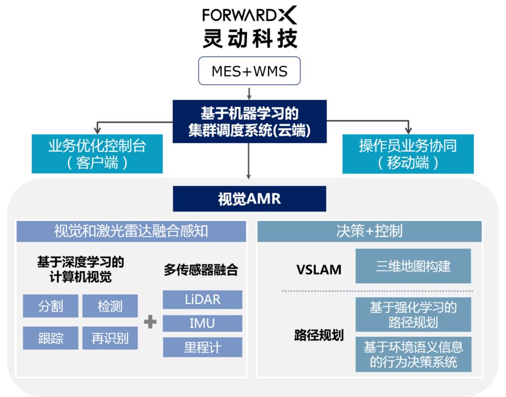順豐國際這家機(jī)器人公司獲投1億元 為物流、制造業(yè)搬東西 減少50%人工成本