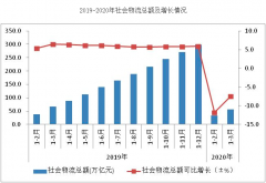一季度全國(guó)社會(huì)物流總額56萬(wàn)億元 同比下降7.5%
-船期查詢