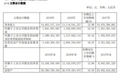 春秋航空：2019凈利潤18.4億 2020年Q1營收23.84億
-跨境電商
