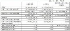 日照港一季盈利1.78億 南京港一季盈利2224.82萬
-蔚山海運費