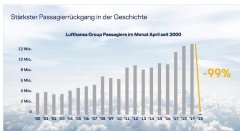 漢莎：每小時(shí)燒錢100萬(wàn)歐元 65天內(nèi)客流量倒退了65年
-巴爾海運(yùn)費(fèi)