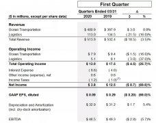 疫情下美森輪船仍盈利380萬美元