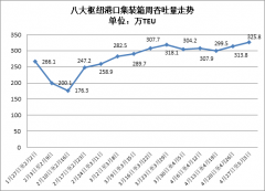 我國沿海主要樞紐港口上周貨物吞吐量較去年同期回落4.4%