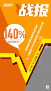 貨拉拉支付寶小程序4月日均成交量環比增長667%，實現V字反彈