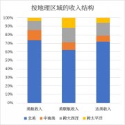 出入境和海關是其職責之一）
-空運的價格