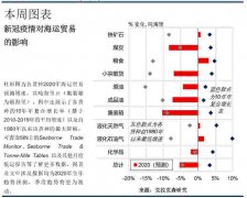 研究預(yù)計(jì)航運(yùn)需求端將現(xiàn)35年來最大降幅