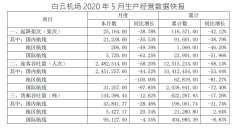 白云機場5月份旅客吞吐量同比下降58.2%
-郵政小包