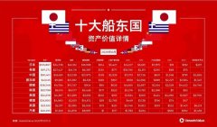 全球十大船東國最新資產價值詳情
-空運訂艙