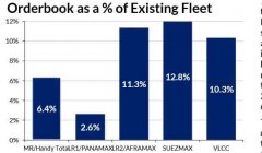 <b>今年前五個月，油輪訂單為近三年同期最低值</b>