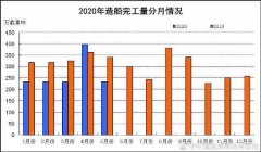 2020年1~5月三大造船指標同比下降
-貨代公司