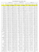國際航線旅客5.1萬人次；貨郵吞吐量60.7萬噸
-香港空運(yùn)