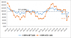 下季度業(yè)務量較本季度上漲20%以上;15.27% 的企業(yè)認為
-阿曼空運