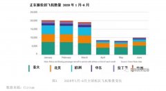 總計1634架；而北美地區航空公司擁有最大的“老年”雙引擎寬體客機機隊
-上海