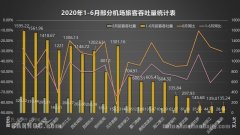 上半年機場數據出爐，客運重慶、成都競爭力凸顯，鄭州新鄭貨運同比增速20