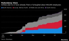 全球航空業已失往40萬個工作崗位 但更糟糕的還在后面
-青島空運公司